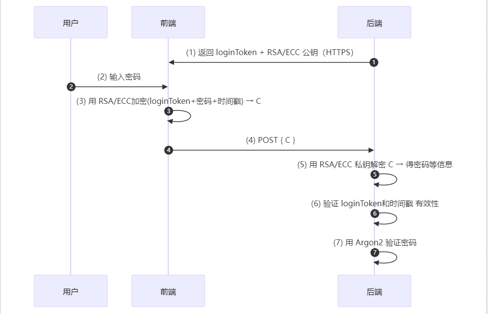 现在高安全的登录密码都用这么复杂的方式了吗