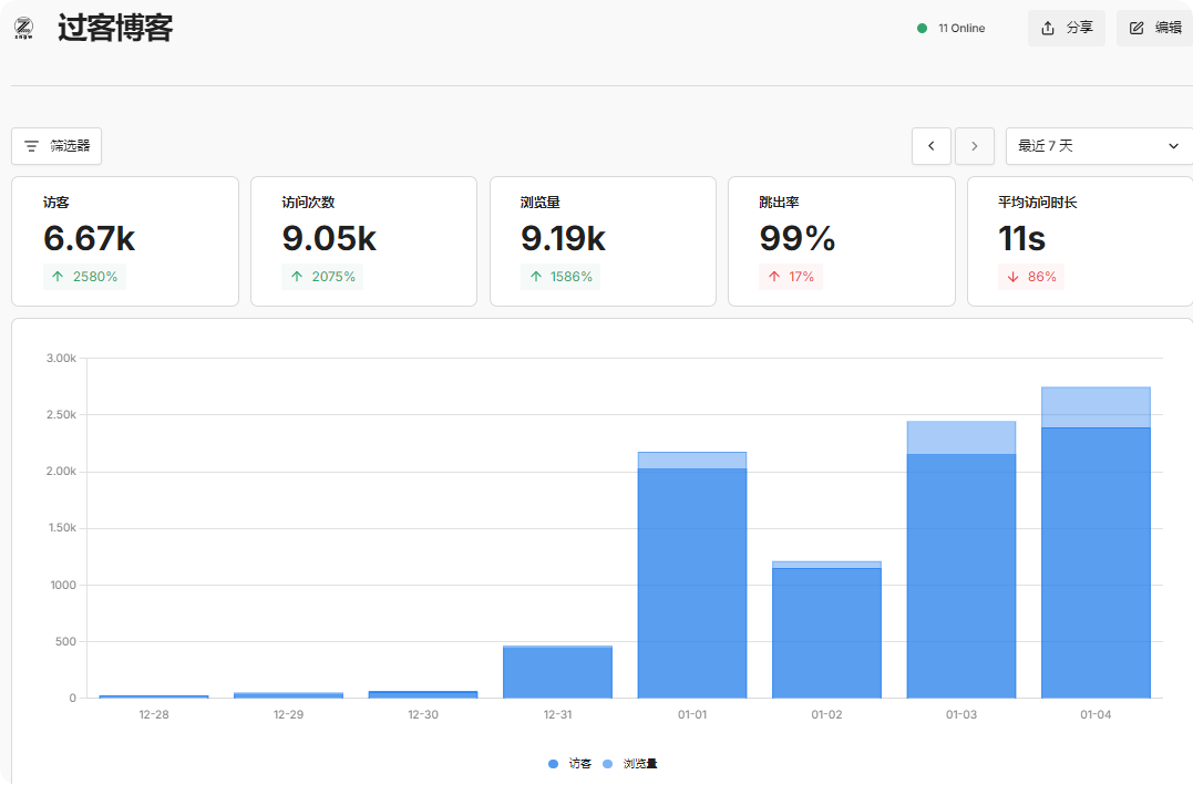 记一次博客流量异常分析